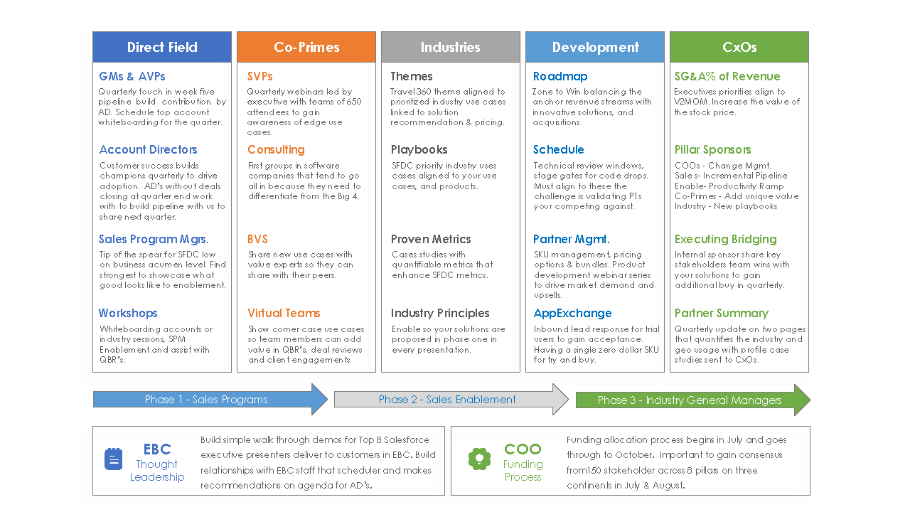 Strategic Account Engagement