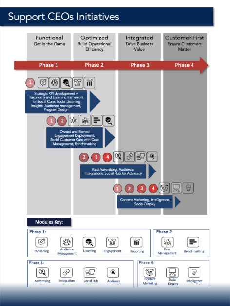 Innovation by Phase